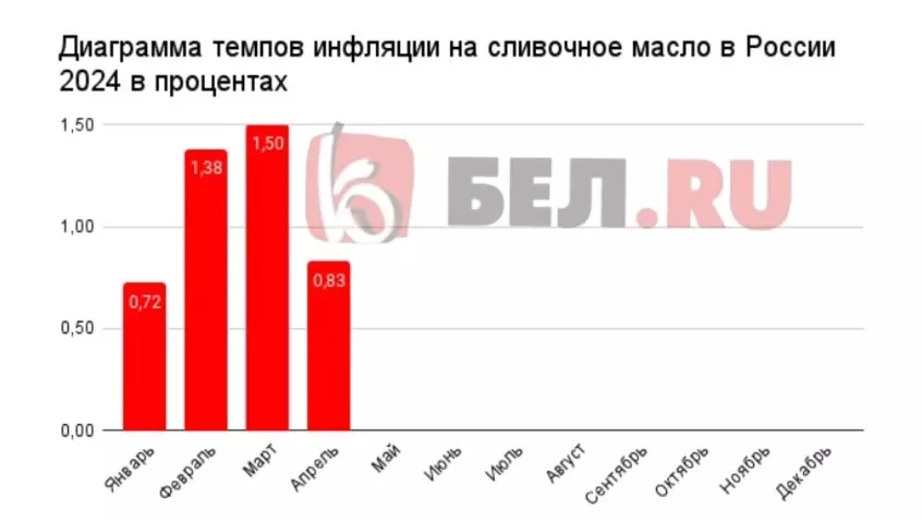 Динамика цен на сливочное масло в России