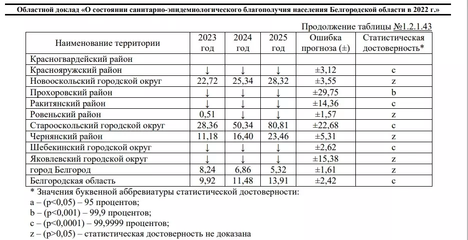 Прогноз случаев острых отравлений спиртосодержащей продукцией по Белгородской области