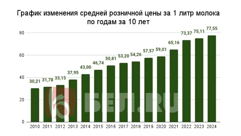 Динамика цен на молоко в России