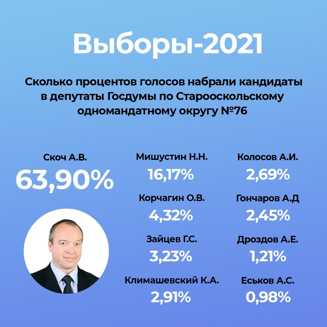 Гладков оценил предварительные итоги выборов губернатора Белгородской области — Bel.ru