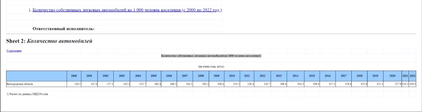 Число зарегистрированного личного транспорта в Белгороде с 2000 по 2022 года