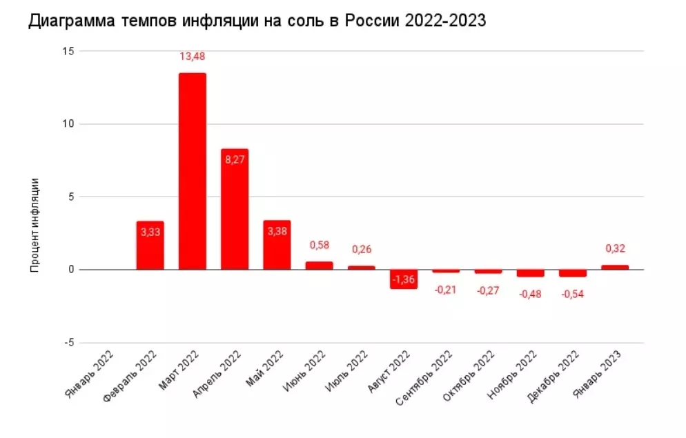 Темп инфляции по ценам на соль в России