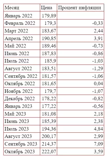 Динамика цен на курицу и бананы в России на 2022-2023 гг.
