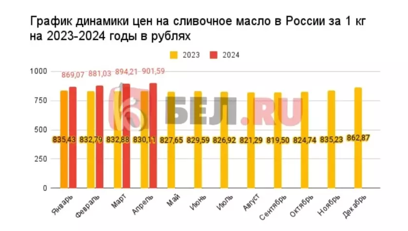 Динамика цен на сливочное масло в России