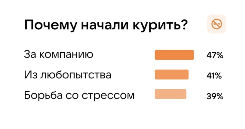 Исследование Здоровья ВКонтакте: 72% курящих пробовали бросить