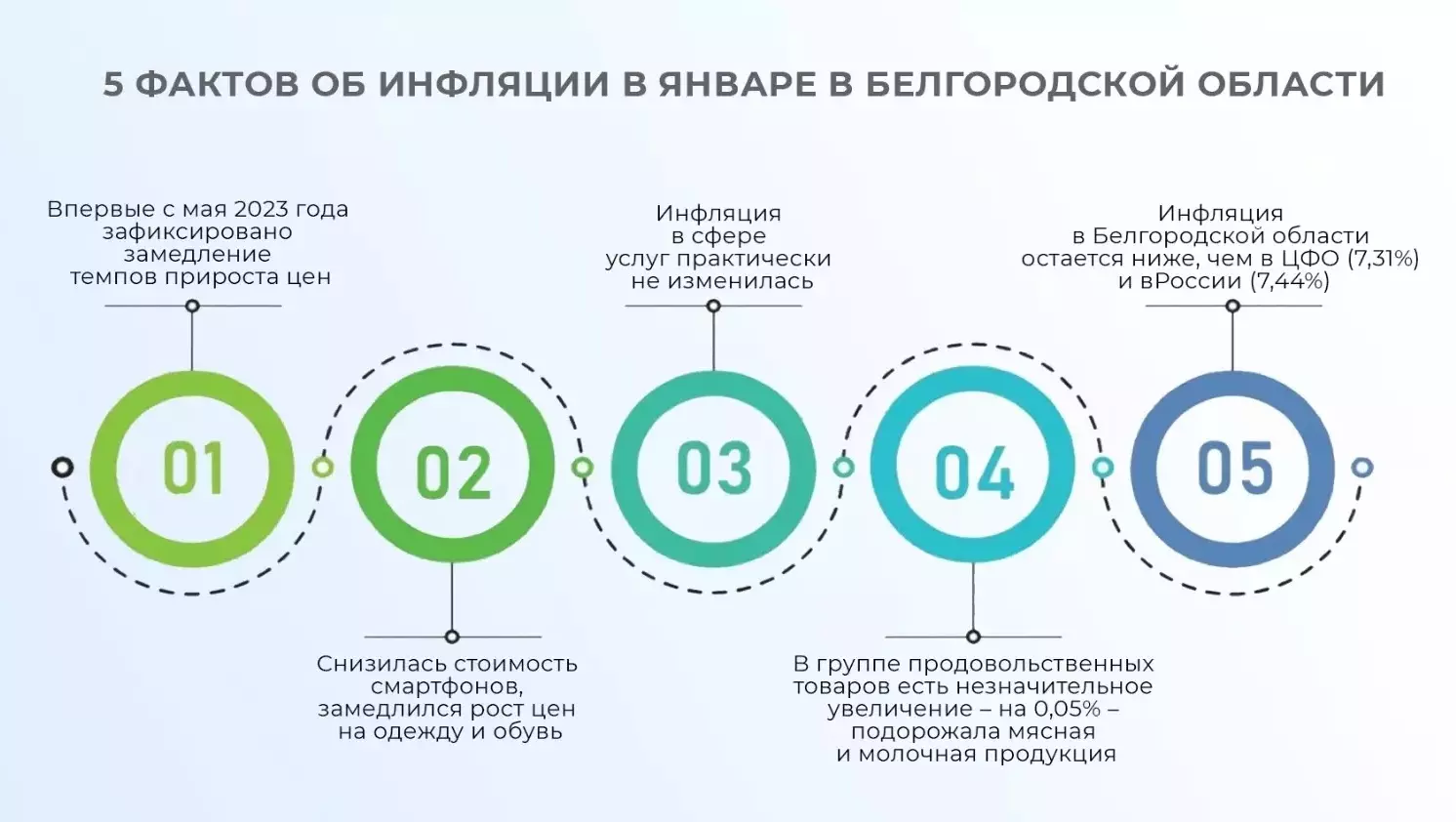 Инфографика по инфляции в Белгородской области