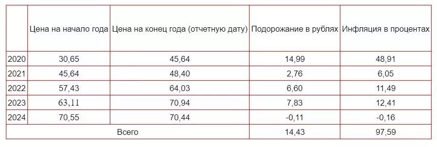 Изменение средней стоимости сахара в России за 4 года