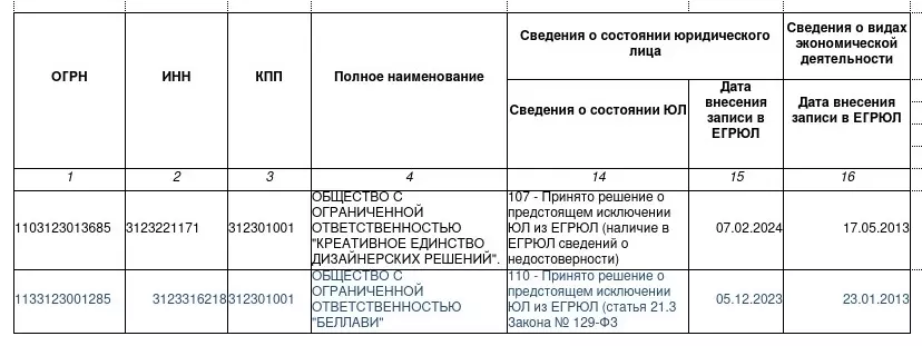Туроператоры и турагенты в стадии ликвидации по Белгородской области
