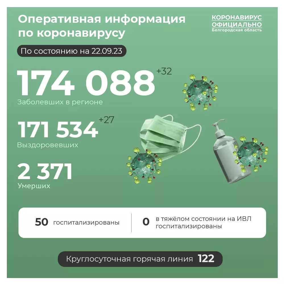 число заболевших коронавирусом по России и Белгородской области