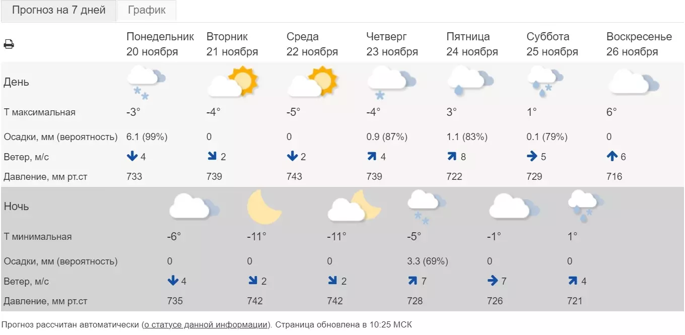 Погода в Белгороде на неделю, гидрометцентр Росии