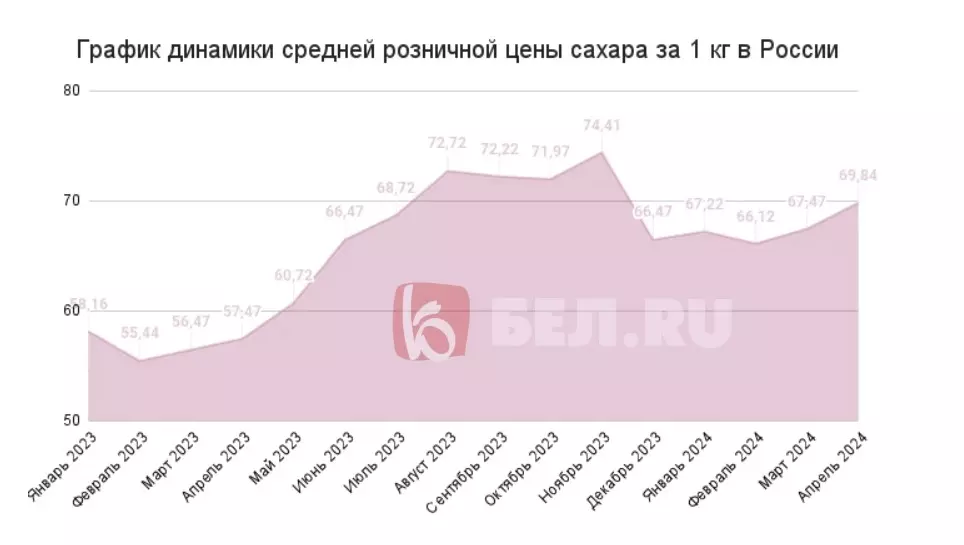 Динамика цен на сахар в России