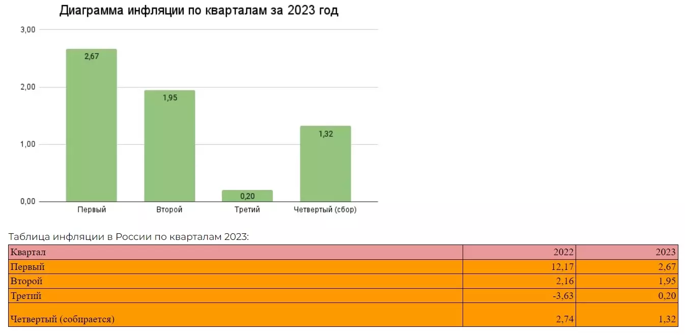 Инфляция в России за 2023 год по кварталам
