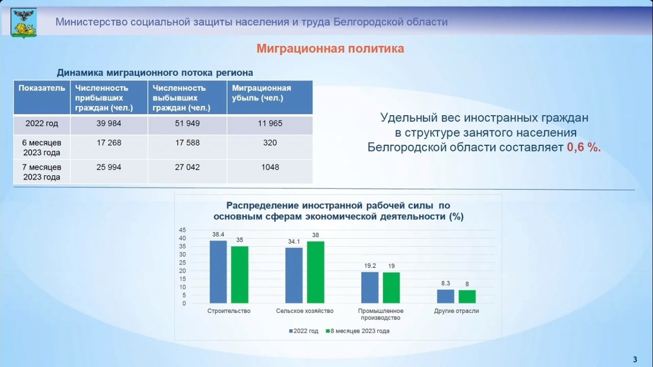 Данные по миграционной политике в Белгородской области 