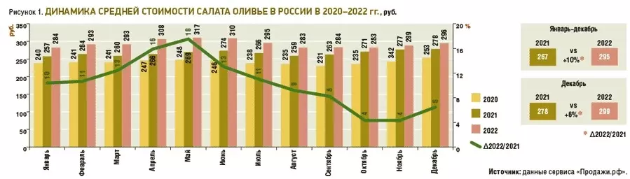 Индекс оливье в 2020-2022 годах