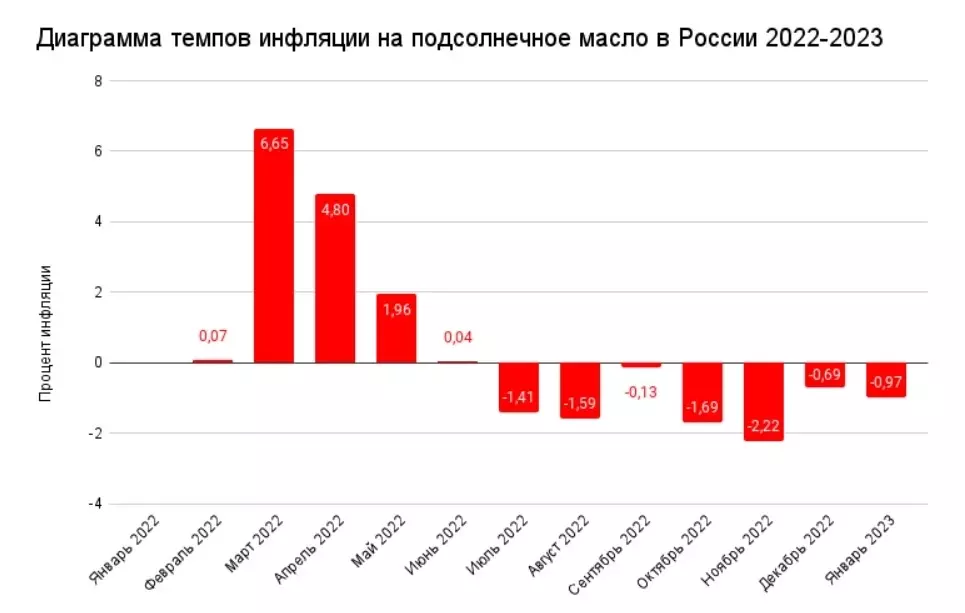 Темп инфляции на подсолнечное масло в России