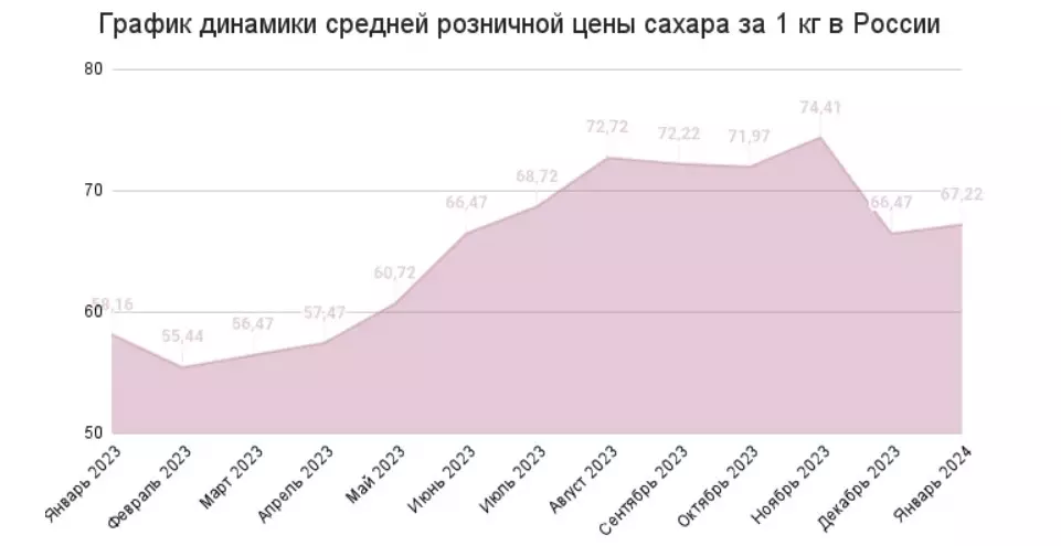 Динамика изменений цен на саха в России