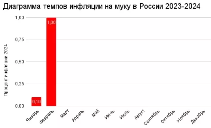 Темпы инфляции на муку в России