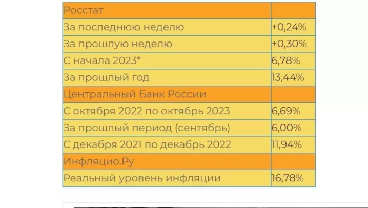 Инфляция в России на ноябрь 2023 года