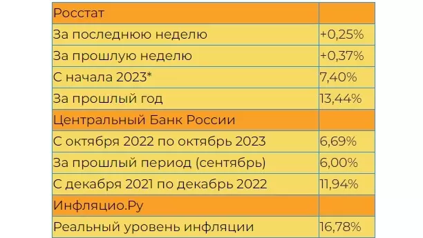 Инфляция в России за 2023 год