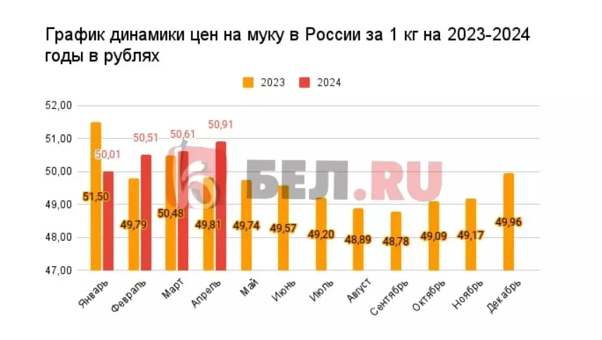 Динамика цен на муку в России