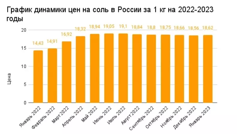 Динамика цен на соль в России