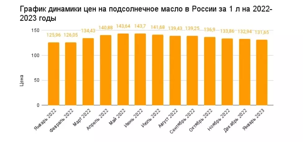 Динамика цен на подсолнечное масло в России