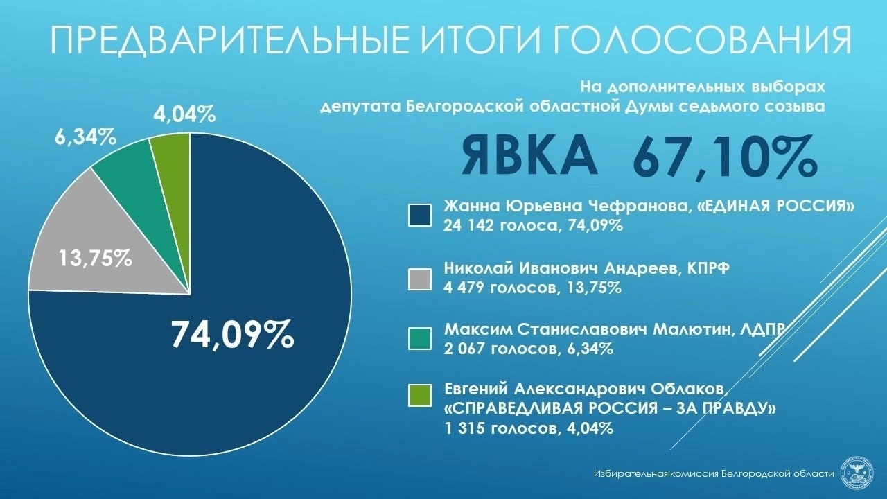 Предварительные итоги по довыборам в Белгородскую областную думу 