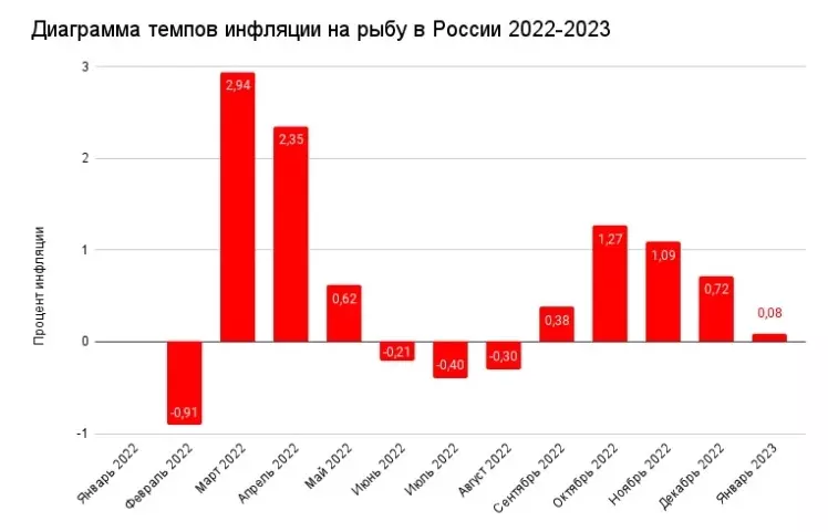 Динамика цен на мороженную рыбу в России на 2022-2023 гг.