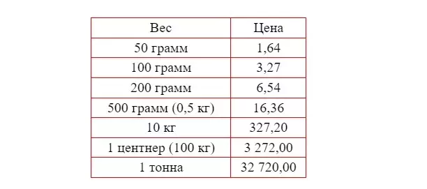 Цены на лук в России на ноябрь 2023 года