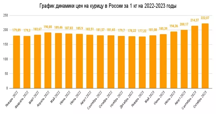 Динамика цен на курицу и бананы в России на 2022-2023 гг.