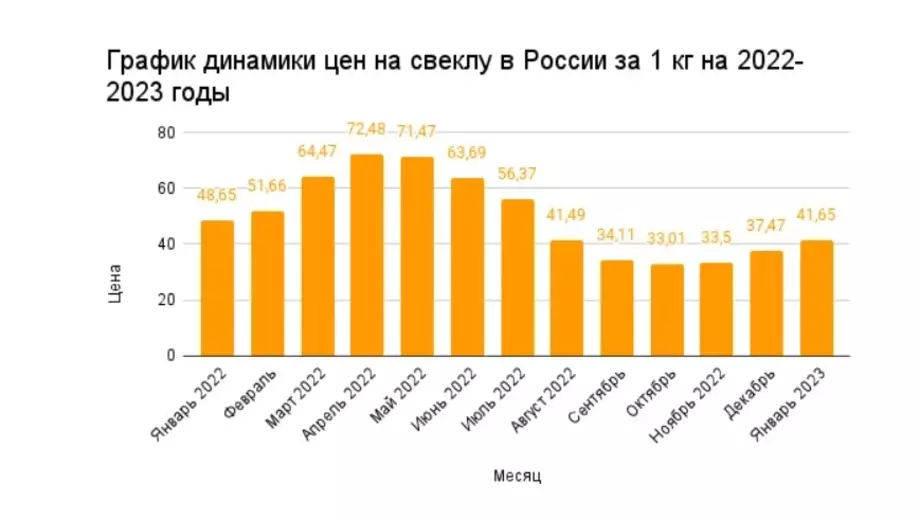 Динамика цен на свеклу в России